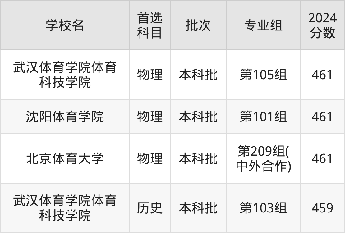 体育学校入学标准详解，多少分可以考体育学校？