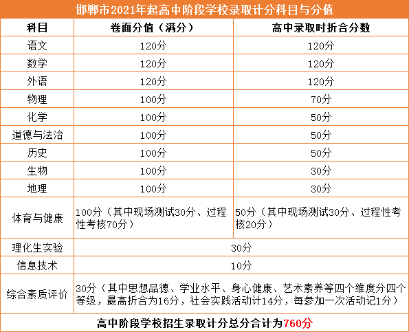 邯郸中考改革，实验与体育的双重考察